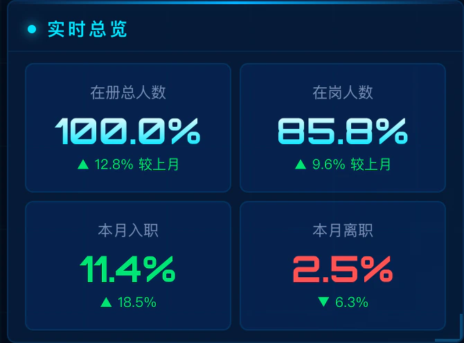 统记云管理系统数据大屏的实时总览区块
