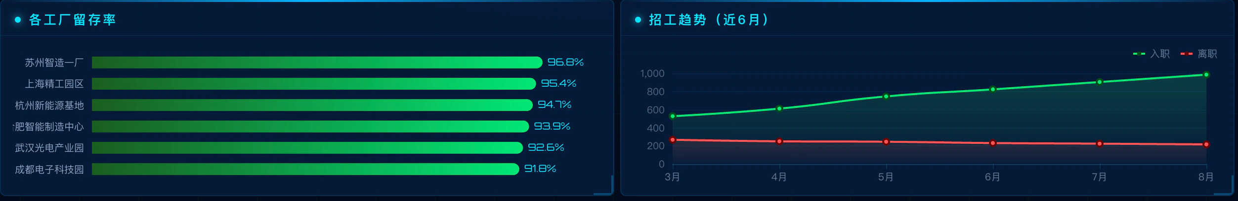 统记云管理系统数据大屏的工厂留存率与近六月招工趋势区块